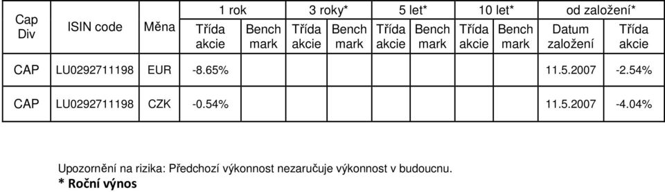 akcie CAP LU0292711198 EUR -8.65% 11.5.2007-2.54% CAP LU0292711198 CZK -0.54% 11.5.2007-4.