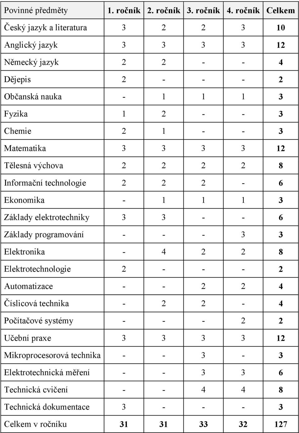 Matematika 3 3 3 3 12 Tělesná výchova 2 2 2 2 8 Informační technologie 2 2 2-6 Ekonomika - 1 1 1 3 Základy elektrotechniky 3 3 - - 6 Základy programování - - - 3 3 Elektronika