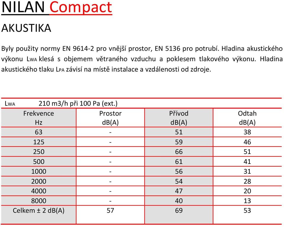 Hladina akustického tlaku LPA závisí na místě instalace a vzdálenosti od zdroje. LWA 210 m3/h při 100 Pa (ext.