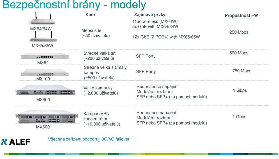 Mbps MX400 Velké kampusy (~2,000 uživatelů) Redunandce napájení Modulární rozhraní SFP nebo SFP+ (za pomocí modulů) 1 Gbps MX600 Kampus/VPN