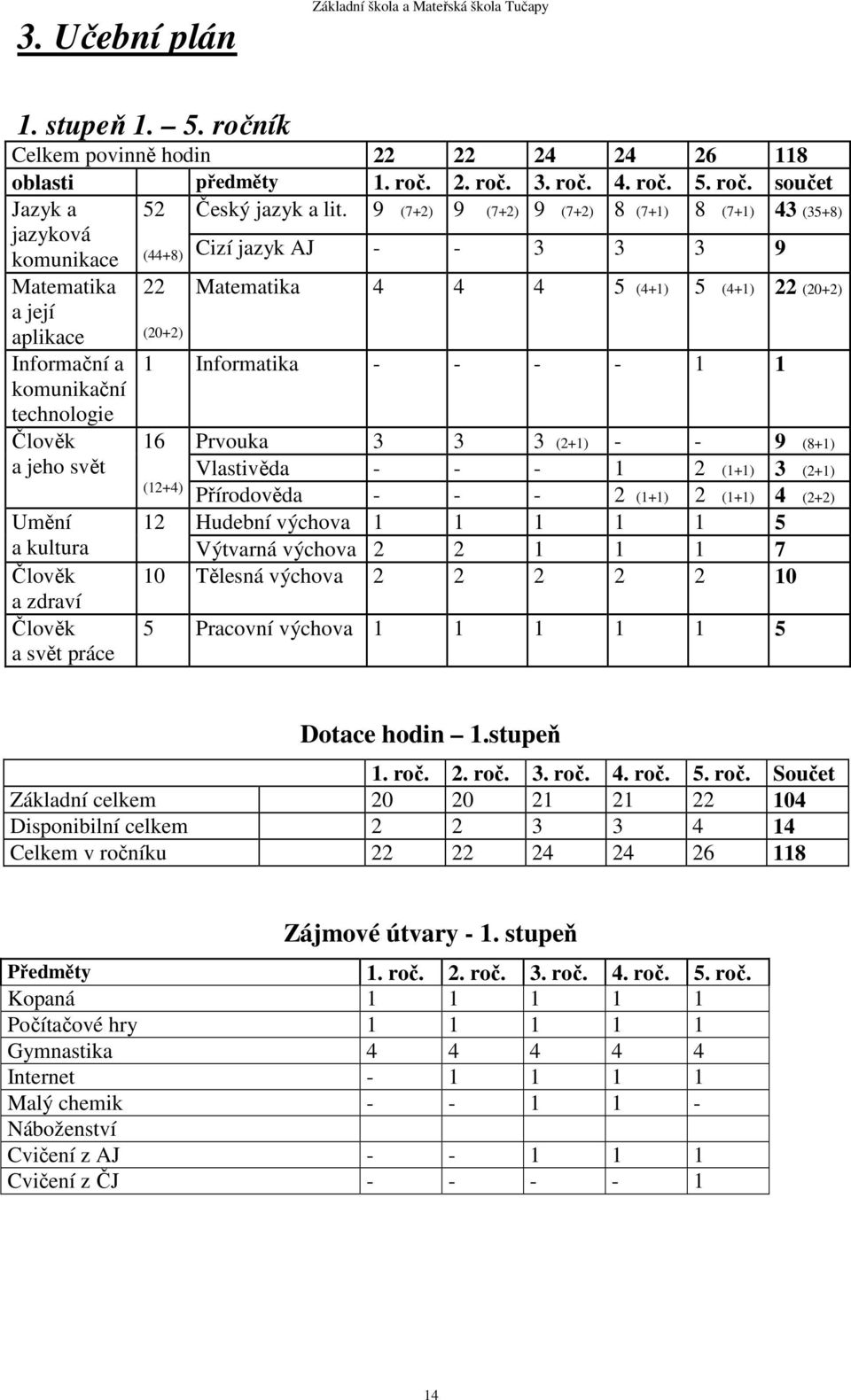 kultura Člověk a zdraví Člověk a svět práce 22 (20+2) Matematika 4 4 4 5 (4+1) 5 (4+1) 22 (20+2) 1 Informatika - - - - 1 1 16 Prvouka 3 3 3 (2+1) - - 9 (8+1) Vlastivěda - - - 1 2 (1+1) 3 (2+1) (12+4)