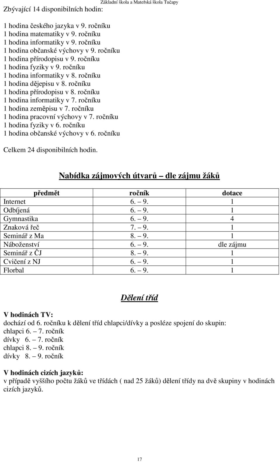 ročníku 1 hodina zeměpisu v 7. ročníku 1 hodina pracovní výchovy v 7. ročníku 1 hodina fyziky v 6. ročníku 1 hodina občanské výchovy v 6. ročníku Celkem 24 disponibilních hodin.