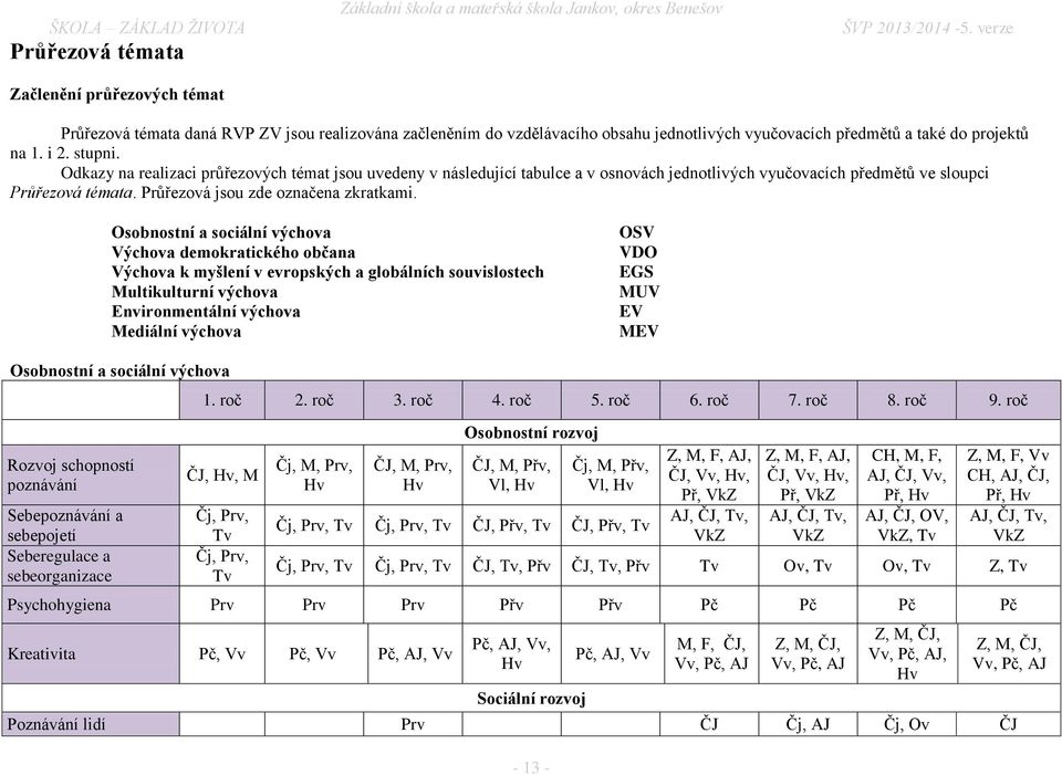 Odkazy na realizaci průřezových témat jsou uvedeny v následující tabulce a v osnovách jednotlivých vyučovacích předmětů ve sloupci Průřezová témata. Průřezová jsou zde označena zkratkami.