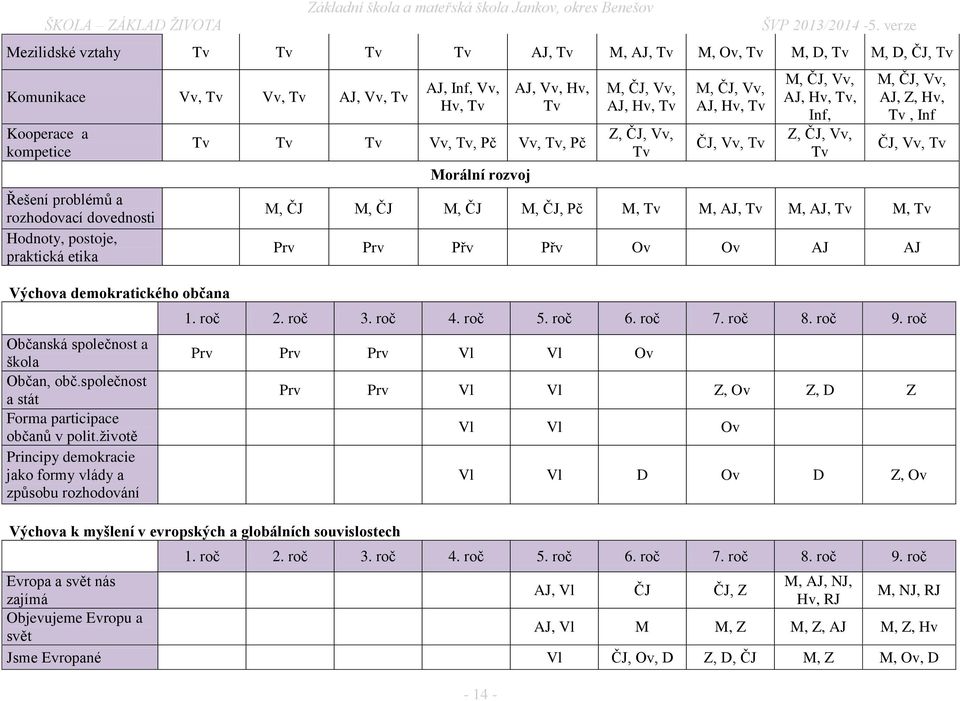 ţivotě Principy demokracie jako formy vlády a způsobu rozhodování AJ, Inf, Vv, Hv, Tv AJ, Vv, Hv, Tv Tv Tv Tv Vv, Tv, Pč Vv, Tv, Pč Morální rozvoj M, ČJ, Vv, AJ, Hv, Tv Z, ČJ, Vv, Tv M, ČJ, Vv, AJ,