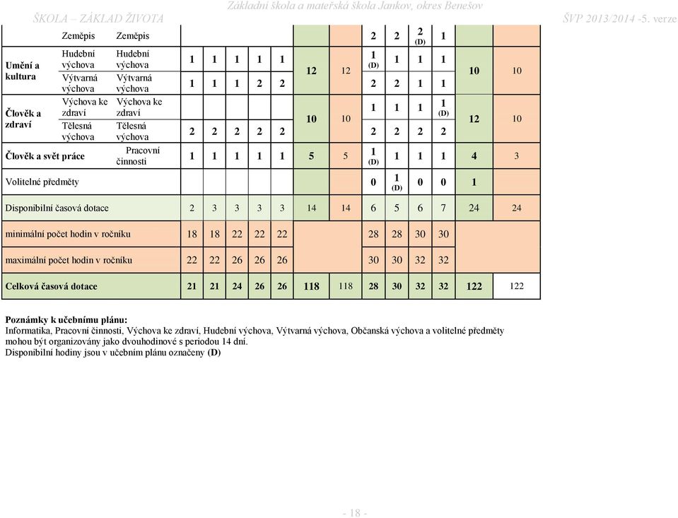 činnosti (D) 1 1 1 4 3 Volitelné předměty 0 1 (D) 0 0 1 Disponibilní časová dotace 2 3 3 3 3 14 14 6 5 6 7 24 24 minimální počet hodin v ročníku 18 18 22 22 22 28 28 30 30 maximální počet hodin v