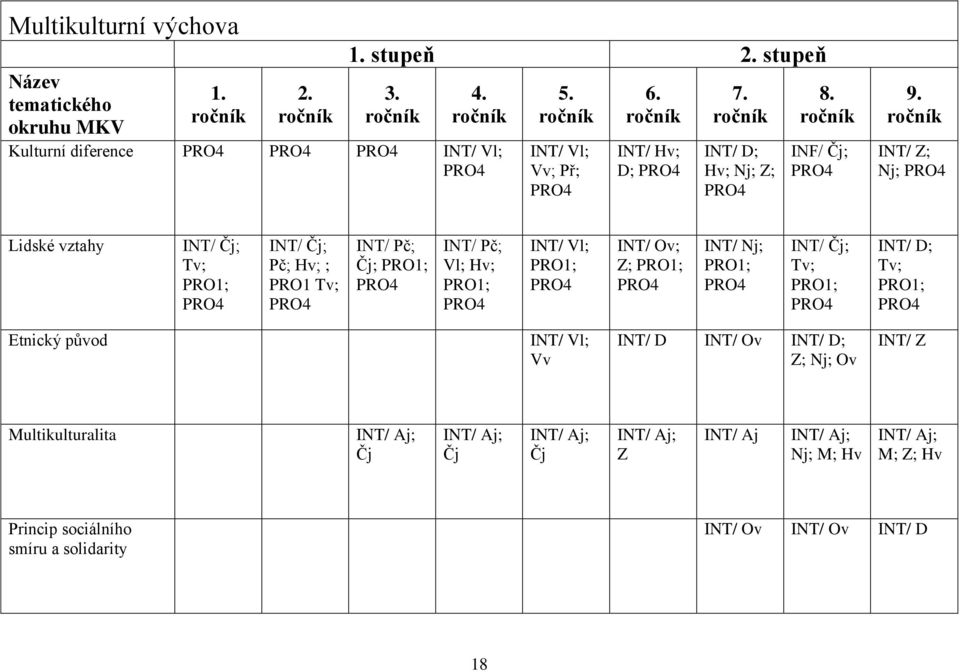 ročník INT/ Z; Nj; PRO4 Lidské vztahy INT/ Čj; Tv; PRO1; PRO4 INT/ Čj; Pč; Hv; ; PRO1 Tv; PRO4 INT/ Pč; Čj; PRO1; PRO4 INT/ Pč; Vl; Hv; PRO1; PRO4 INT/ Vl; PRO1; PRO4 INT/ Ov; Z; PRO1; PRO4