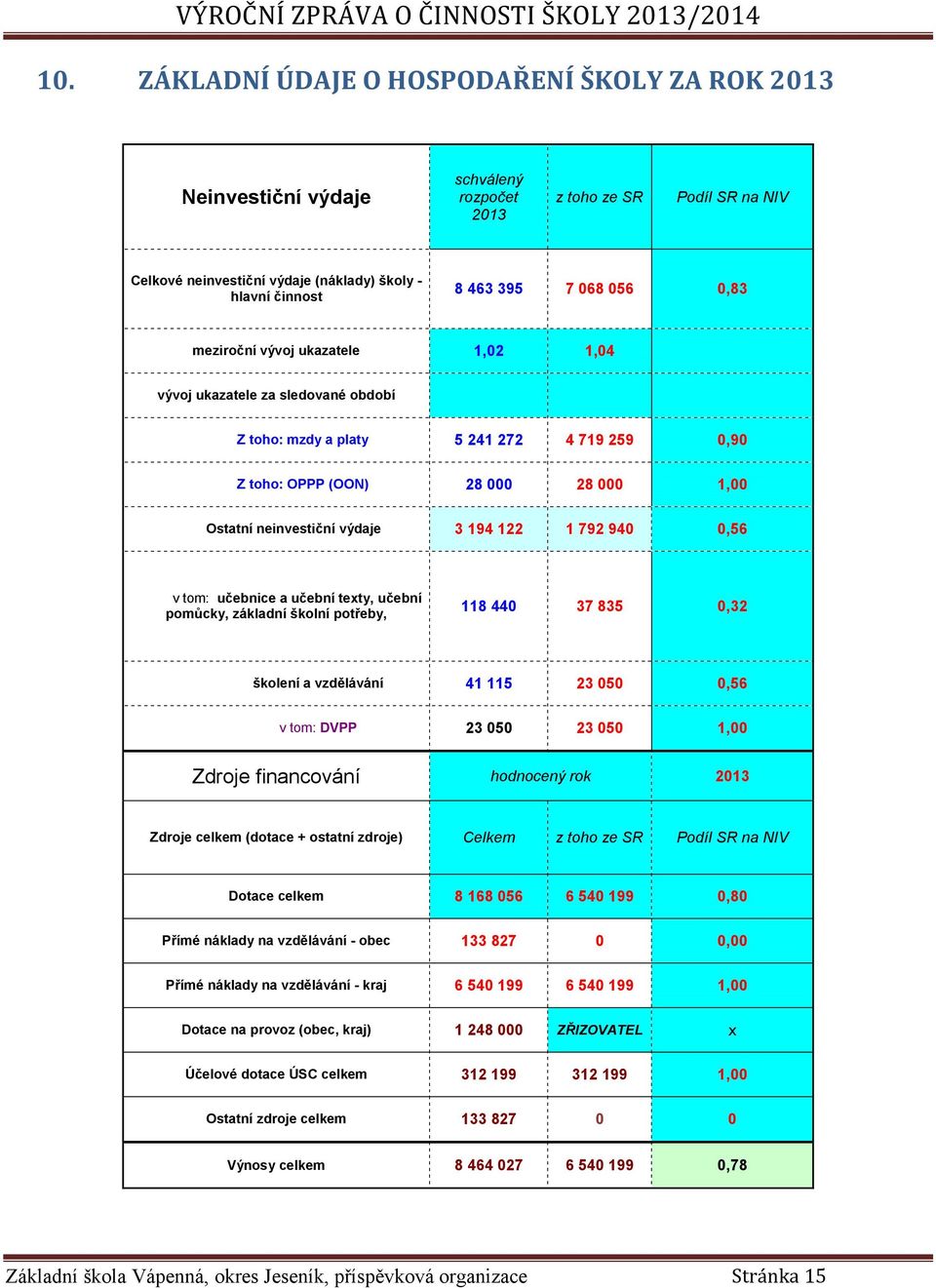 194 122 1 792 940 0,56 v tom: učebnice a učební texty, učební pomůcky, základní školní potřeby, 118 440 37 835 0,32 školení a vzdělávání 41 115 23 050 0,56 v tom: DVPP 23 050 23 050 1,00 Zdroje