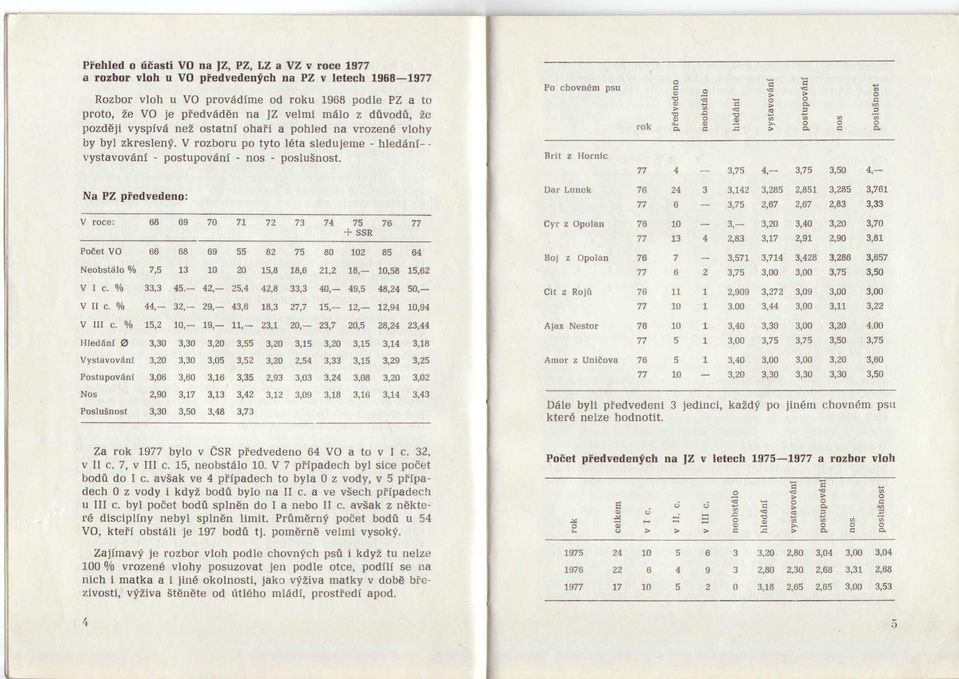Na PZ pledvedeno: V roce: 68 69 72 74 75 76 + ssr vllc.% IlledAnl O 66 68 69 7,5 1 10. 45.