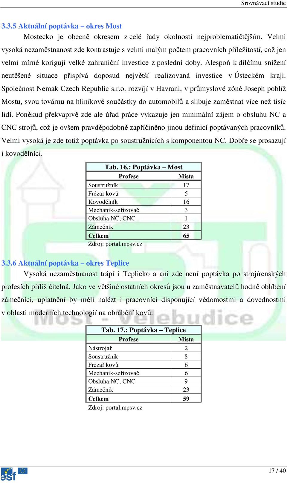 Alespoň k dílčímu snížení neutěšené situace přispívá doposud největší realizovaná investice v Ústeckém kraji. Společnost Nemak Czech Republic s.r.o. rozvíjí v Havrani, v průmyslové zóně Joseph poblíž Mostu, svou továrnu na hliníkové součástky do automobilů a slibuje zaměstnat více než tisíc lidí.