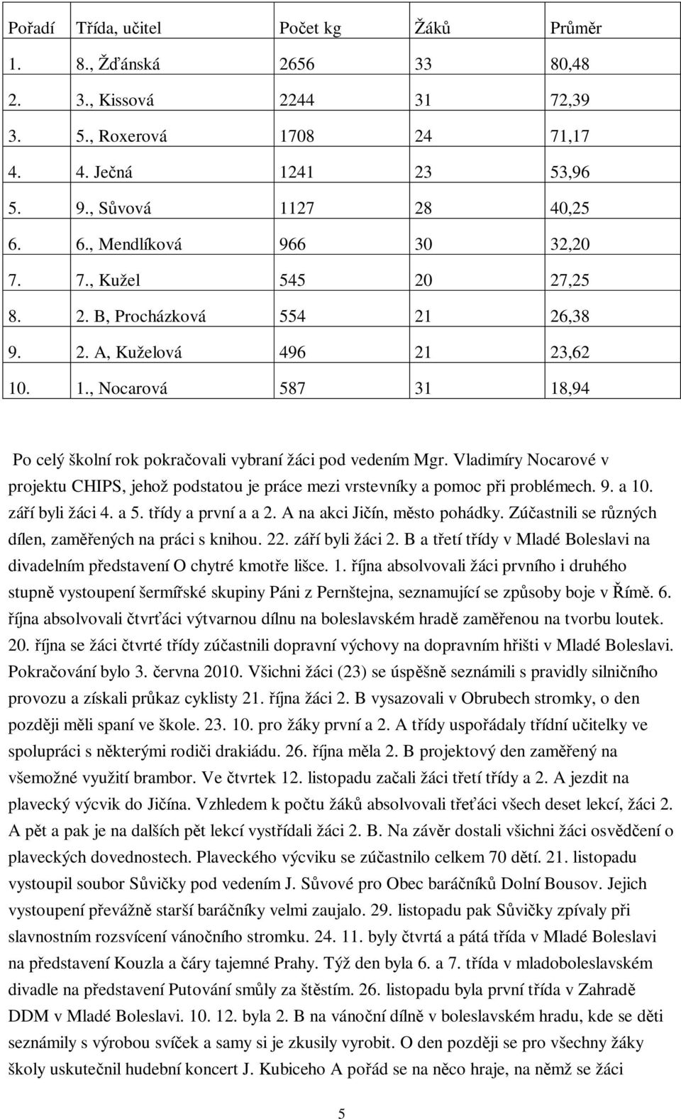 . 1., Nocarová 587 31 18,94 Po celý školní rok pokračovali vybraní žáci pod vedením Mgr. Vladimíry Nocarové v projektu CHIPS, jehož podstatou je práce mezi vrstevníky a pomoc při problémech. 9. a 10.