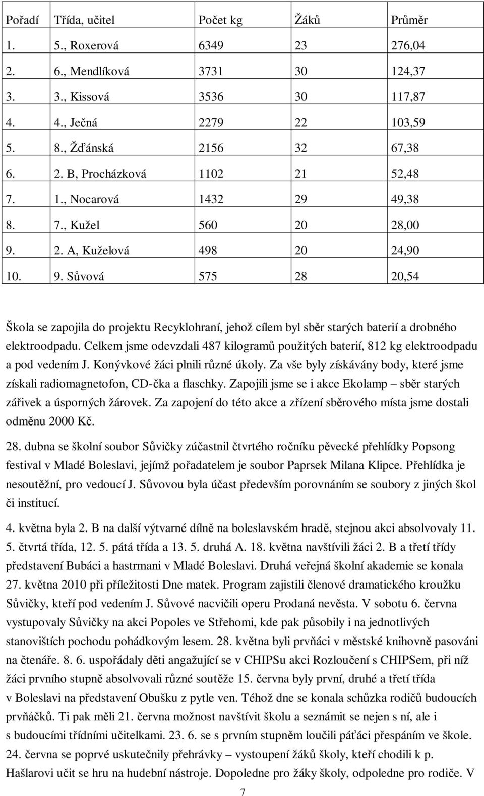 Celkem jsme odevzdali 487 kilogramů použitých baterií, 812 kg elektroodpadu a pod vedením J. Konývkové žáci plnili různé úkoly.