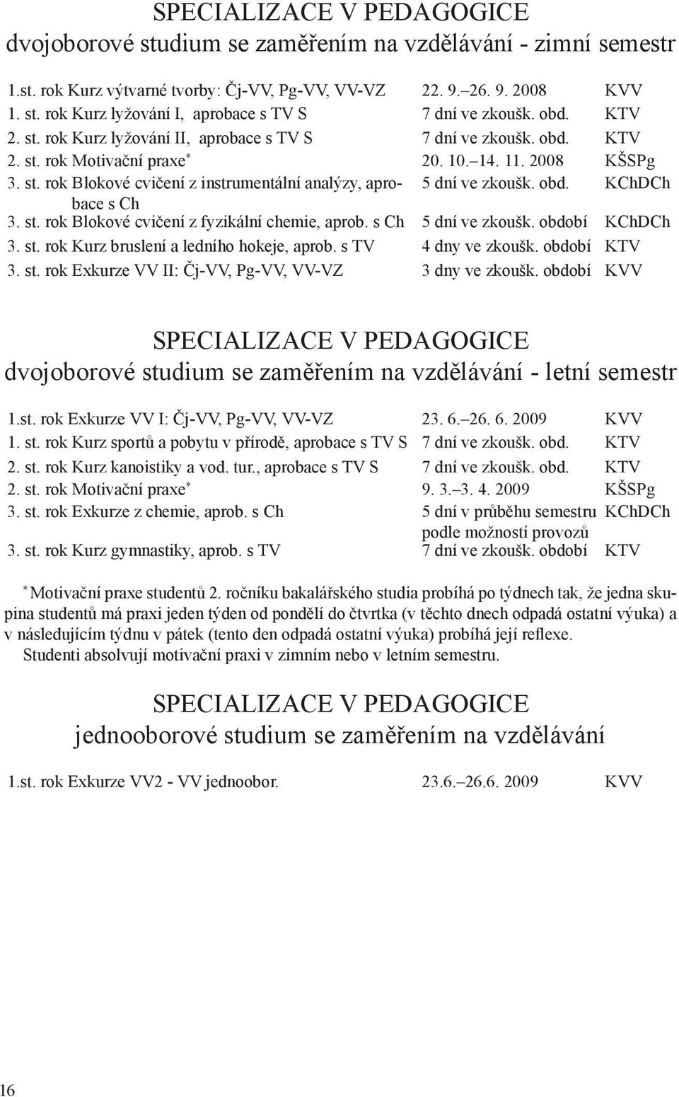 obd. KChDCh s Ch 3. st. rok Blokové cvičení z fyzikální chemie, aprob. s Ch 5 dní ve zkoušk. období KChDCh 3. st. rok Kurz bruslení a ledního hokeje, aprob. s TV 4 dny ve zkoušk. období KTV 3. st. rok Exkurze VV II: Čj-VV, Pg-VV, VV-VZ 3 dny ve zkoušk.