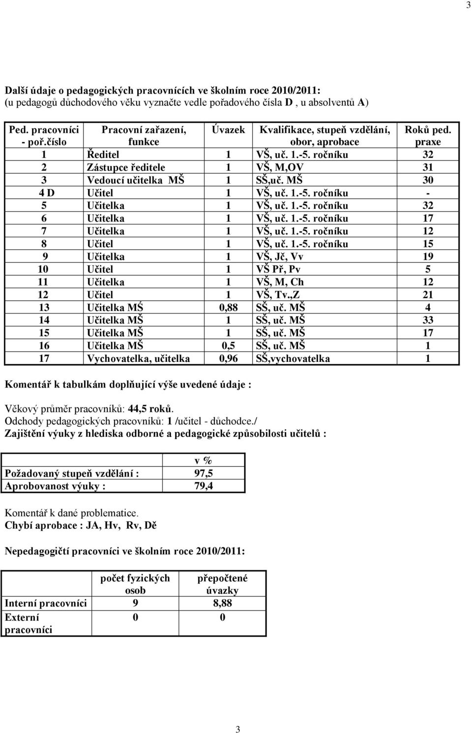 MŠ 30 4 D Učitel 1 VŠ, uč. 1.-5. ročníku - 5 Učitelka 1 VŠ, uč. 1.-5. ročníku 32 6 Učitelka 1 VŠ, uč. 1.-5. ročníku 17 7 Učitelka 1 VŠ, uč. 1.-5. ročníku 12 8 Učitel 1 VŠ, uč. 1.-5. ročníku 15 9 Učitelka 1 VŠ, Jč, Vv 19 10 Učitel 1 VŠ Př, Pv 5 11 Učitelka 1 VŠ, M, Ch 12 12 Učitel 1 VŠ, Tv.