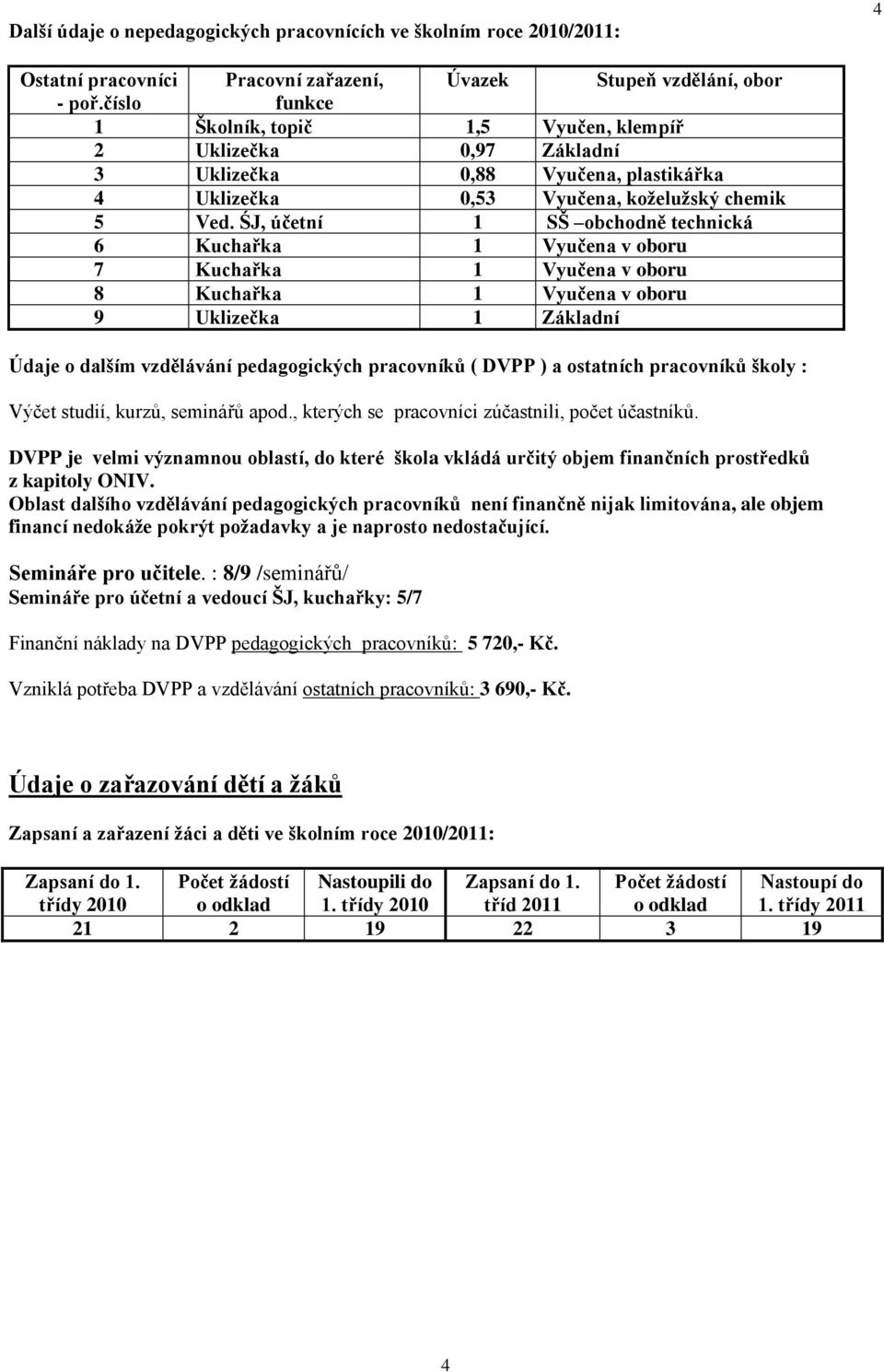 ŚJ, účetní 1 SŠ obchodně technická 6 Kuchařka 1 Vyučena v oboru 7 Kuchařka 1 Vyučena v oboru 8 Kuchařka 1 Vyučena v oboru 9 Uklizečka 1 Základní Údaje o dalším vzdělávání pedagogických pracovníků (