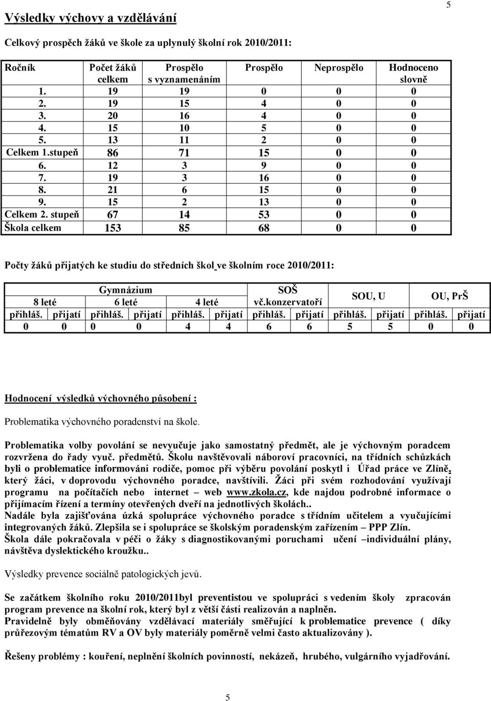 stupeň 67 14 53 0 0 Škola celkem 153 85 68 0 0 Počty ţáků přijatých ke studiu do středních škol ve školním roce 2010/2011: Gymnázium SOŠ SOU, U OU, PrŠ 8 leté 6 leté 4 leté vč.konzervatoří přihláš.