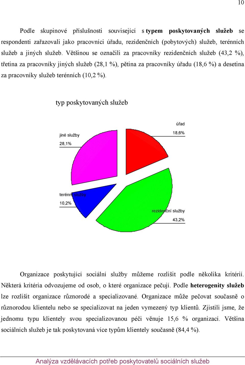 typ poskytovaných služeb úřad jiné služby 18,6% 28,1% terénní služby 10,2% rezidenční služby 43,2% Organizace poskytující sociální služby můžeme rozlišit podle několika kritérií.