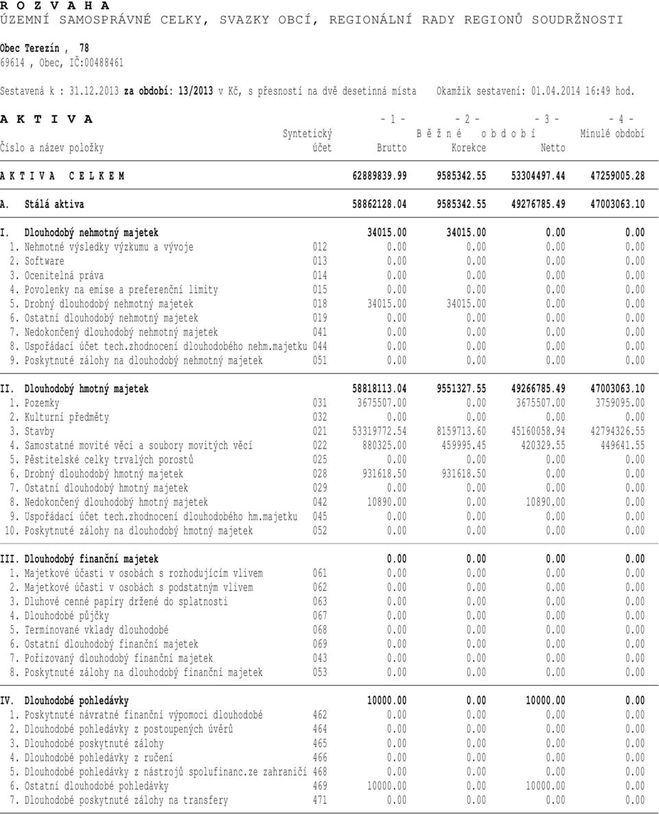 A K T I V A - 1 - - 2 - - 3 - - 4 - Číslo a název položky účet Brutto Korekce Netto A K T I V A C E L K E M 62889839.99 9585342.55 53304497.44 47259005.28 A. Stálá aktiva 58862128.04 9585342.
