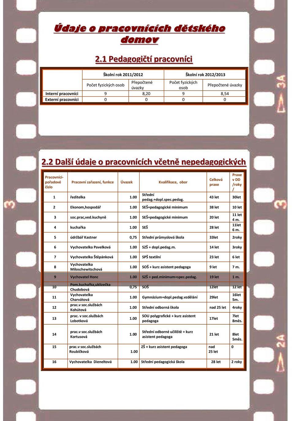 pracovníci 0 0 0 0 2..2 Dallšíí údajje o pracovníícíích včetně nepedagogiických Pracovnícipořadové číslo Pracovní zařazení, funkce Úvazek Kvalifikace, obor 1 ředitelka 1.00 Střední pedag.+dopl.spec.