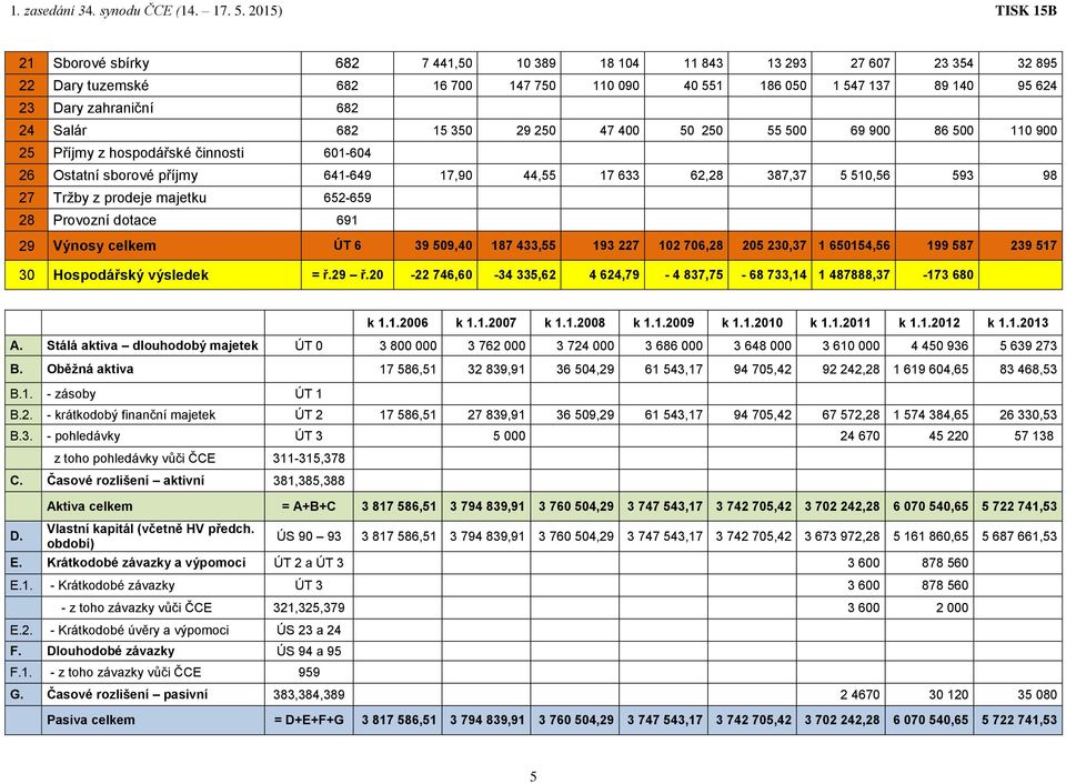 majetku 652-659 28 Provozní dotace 691 29 Výnosy celkem ÚT 6 39 509,40 187 433,55 193 227 102 706,28 205 230,37 1 650154,56 199 587 239 517 30 Hospodářský výsledek = ř.29 ř.