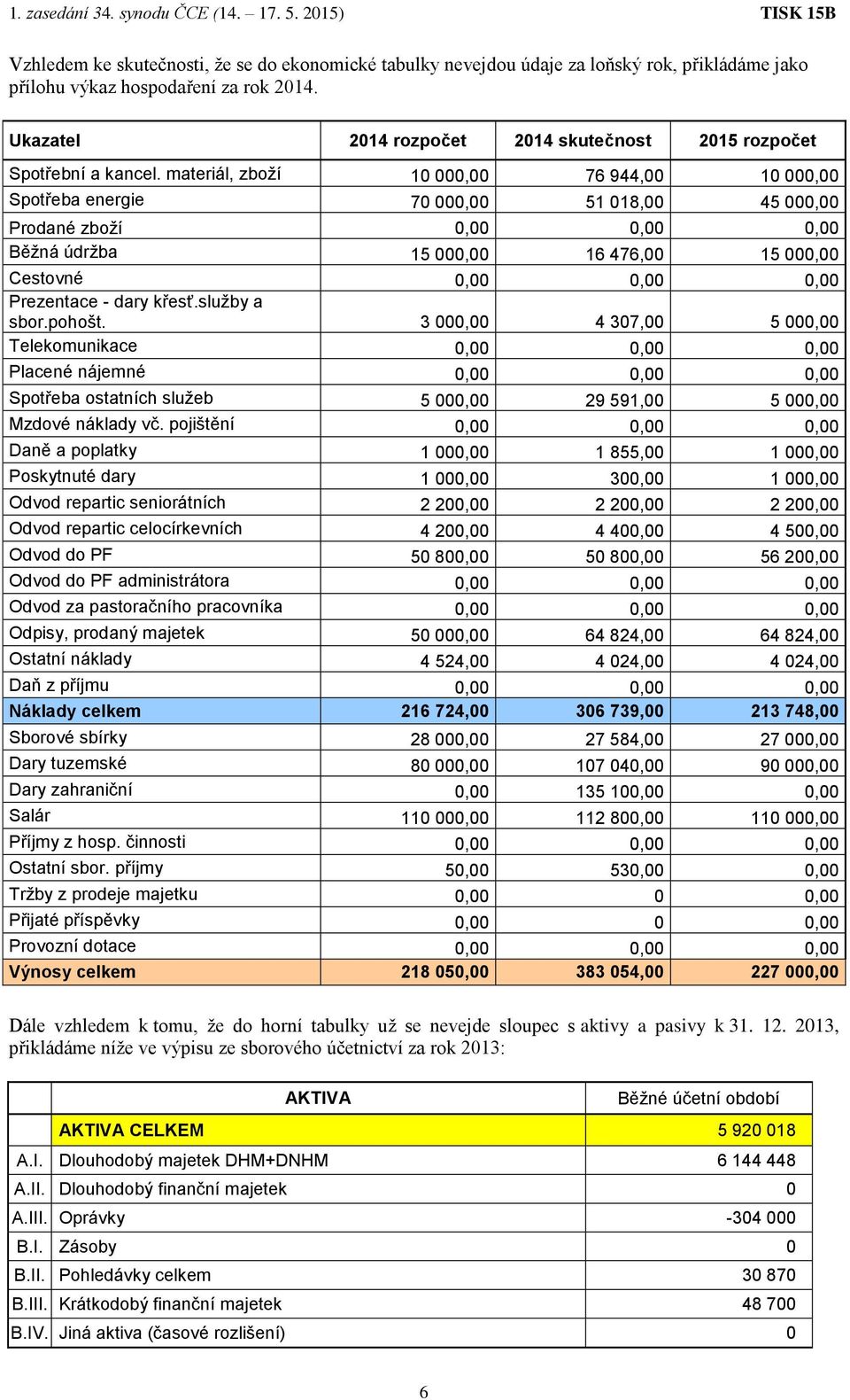 materiál, zboží 10 000,00 76 944,00 10 000,00 Spotřeba energie 70 000,00 51 018,00 45 000,00 Prodané zboží 0,00 0,00 0,00 Běžná údržba 15 000,00 16 476,00 15 000,00 Cestovné 0,00 0,00 0,00 Prezentace