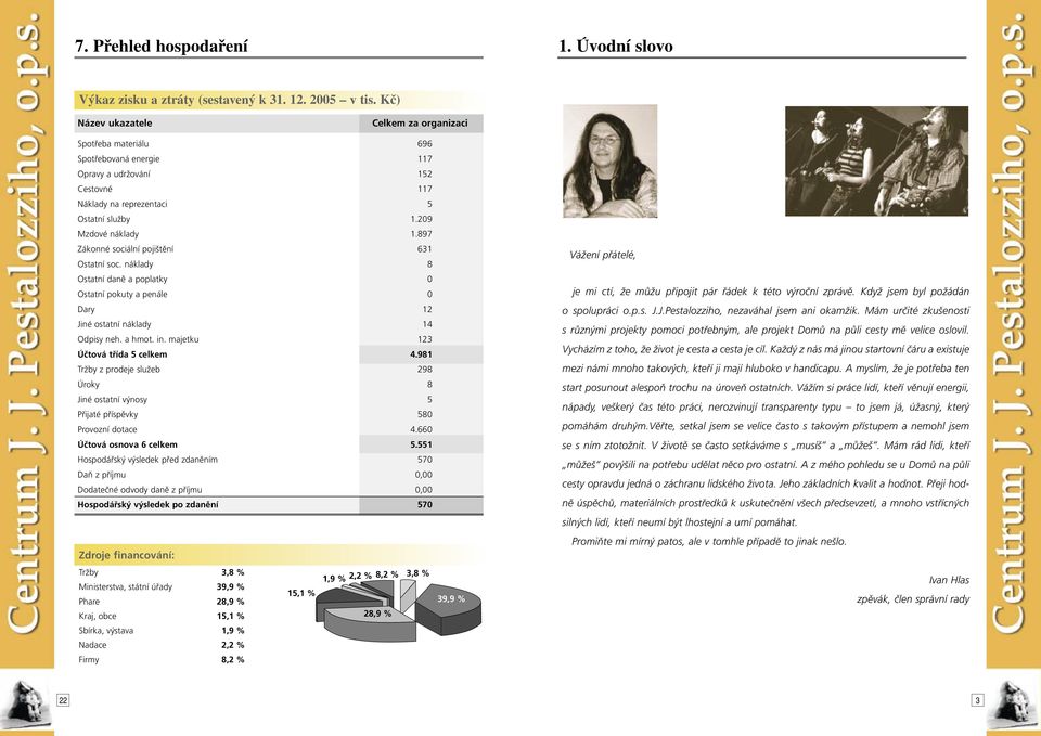 897 Zákonné sociální pojištění Ostatní soc. náklady 631 8 Vážení přátelé, Ostatní daně a poplatky Ostatní pokuty a penále 0 0 je mi ctí, že můžu připojit pár řádek k této výroční zprávě.