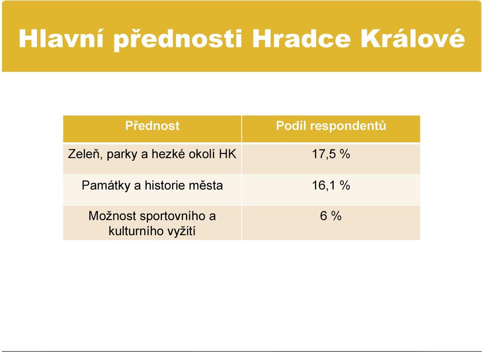 okolí HK 17,5 % Památky a historie města