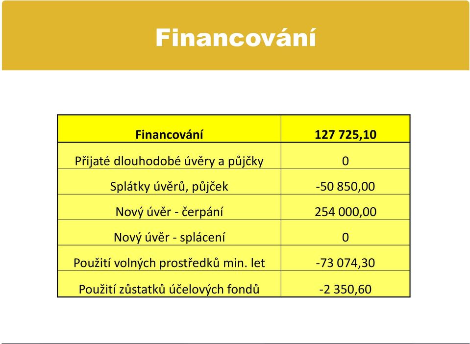 254 000,00 Nový úvěr - splácení 0 Použití volných prostředků