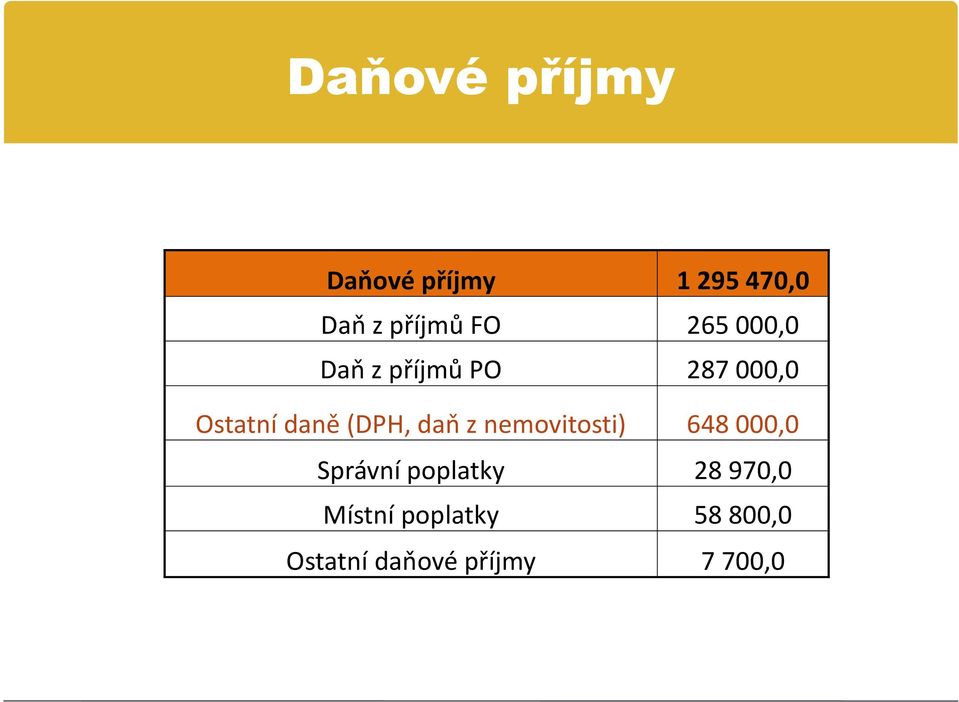 (DPH, daň z nemovitosti) 648 000,0 Správní poplatky 28