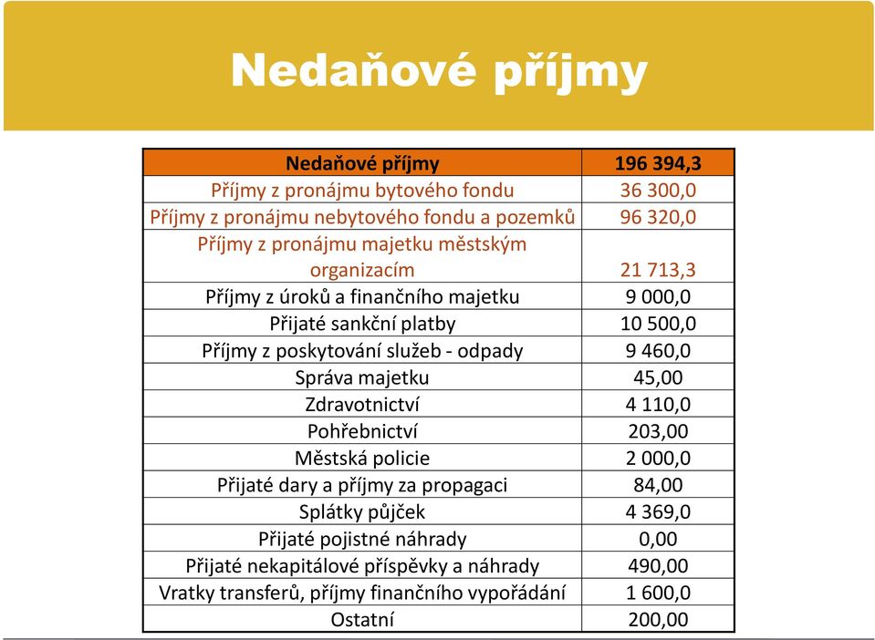 odpady 9 460,0 Správa majetku 45,00 Zdravotnictví 4 110,0 Pohřebnictví 203,00 Městská policie 2 000,0 Přijaté dary a příjmy za propagaci 84,00 Splátky