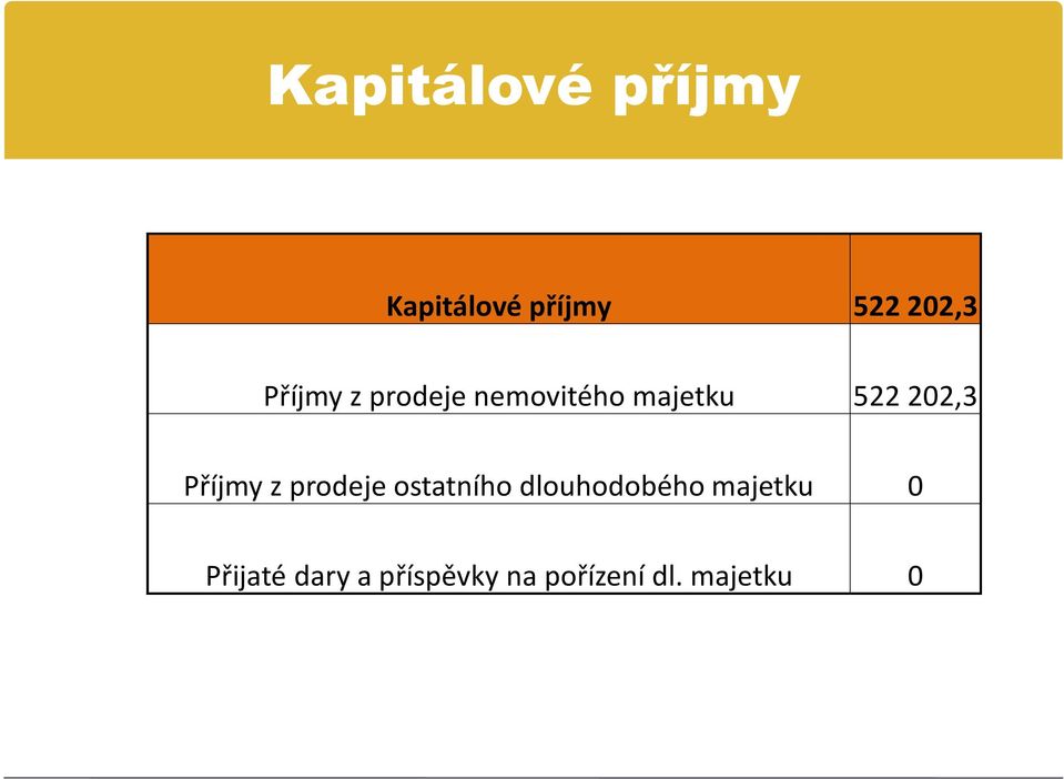 Příjmy z prodeje ostatního dlouhodobého majetku