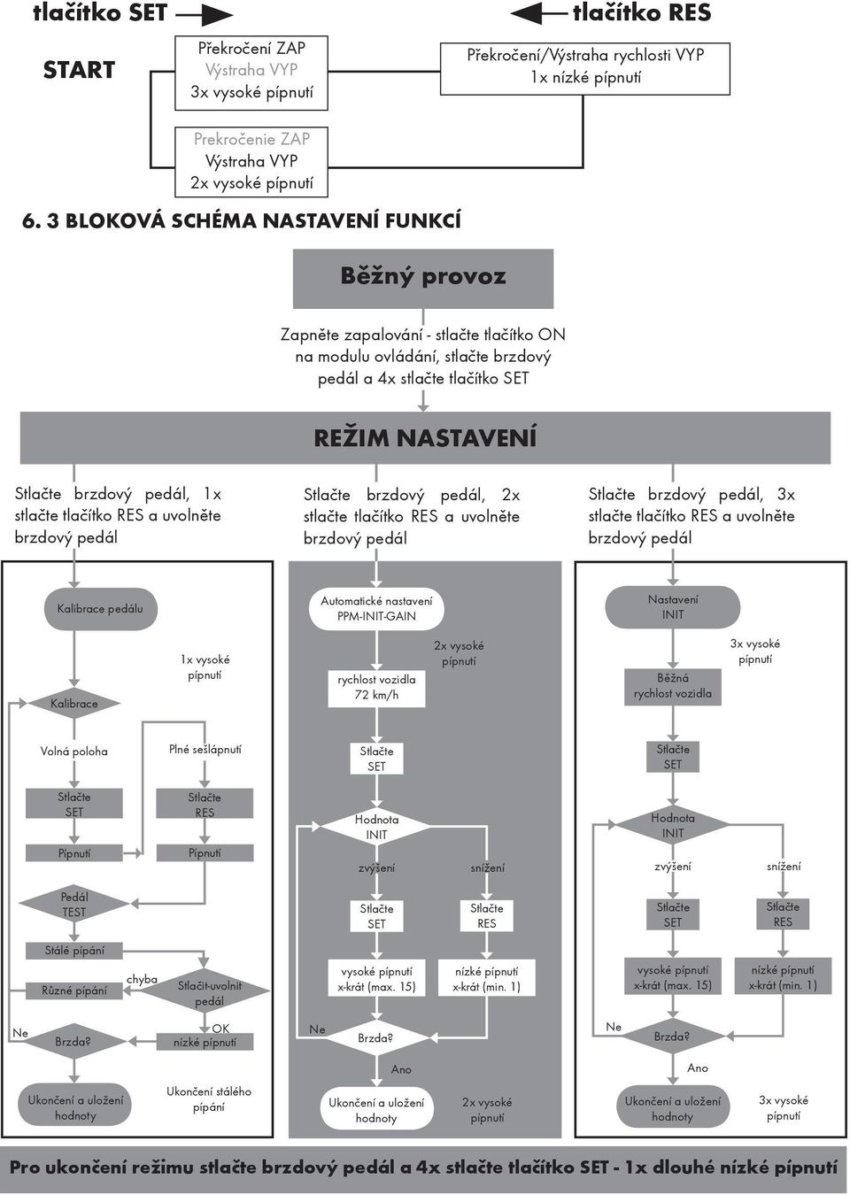 tlačítko RES a uvolněte brzdový pedál brzdový pedál, 2x stlačte tlačítko RES a uvolněte brzdový pedál brzdový pedál, 3x stlačte tlačítko RES a uvolněte brzdový pedál Kalibrace pedálu Automatické