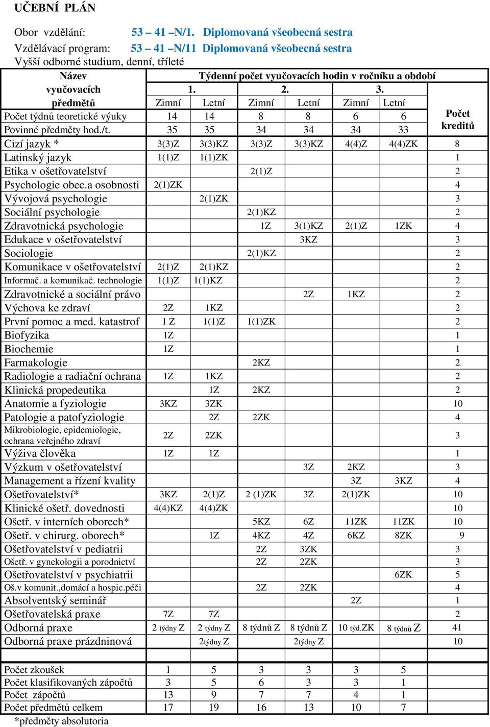 2. 3. předmětů Zimní Letní Zimní Letní Zimní Letní Počet týdnů teoretické výuky 14 14 8 8 6 6 Povinné předměty hod./t.