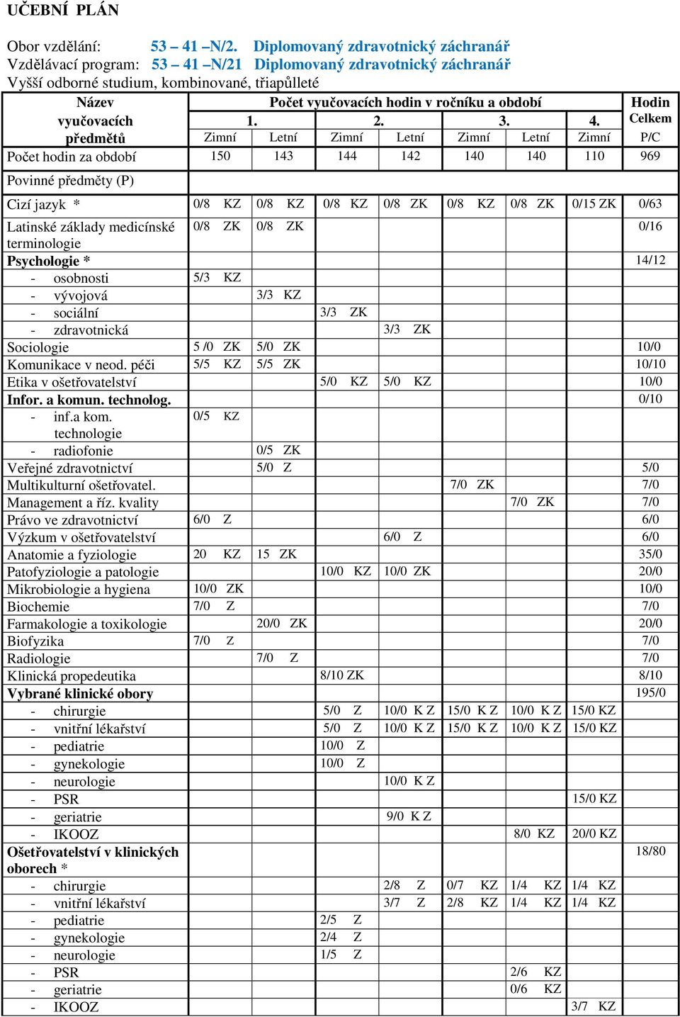 Hodin vyučovacích 1. 2. 3. 4.