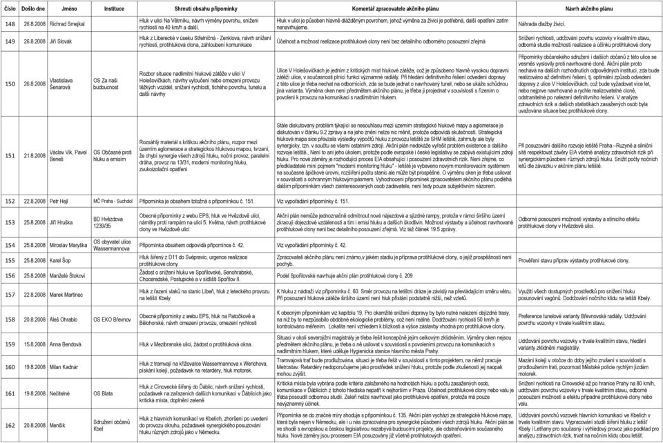 2008 Jiří Slovák Hluk z Liberecké v úseku Střelničná - Zenklova, návrh snížení rychlosti, protihluková clona, zahloubení komunikace Účelnost a možnost realizace protihlukové clony není bez detailního