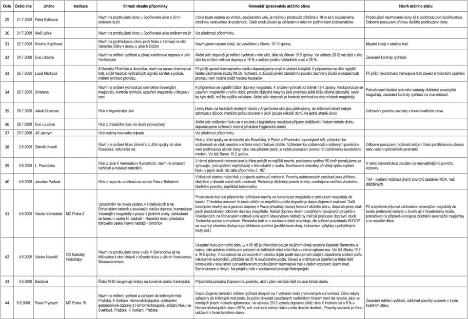 vedoucímu do podchodu. Další prodlužování je vzhledem k místním podmínkám problematické. Prodloužení navrhované clony až k podchodu pod Spořilovskou.