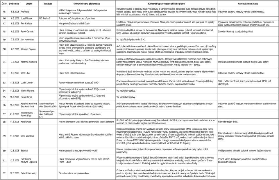 letadel z letiště Kbely Rokycanova ulice je spojkou mezi Prokopovou a Koněvovou ulicí, pokud zde bude zakázán provoz nákladních vozidel, pojedou delší trasou a tím budou obtěžovat více obyvatel na