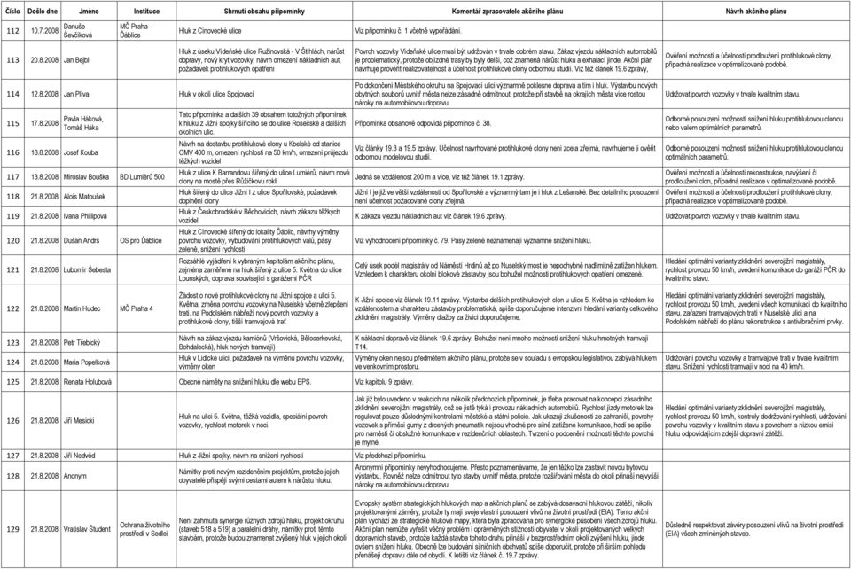 2008 Jan Bejbl Hluk z úseku Vídeňské ulice Ružinovská - V Štíhlách, nárůst dopravy, nový kryt vozovky, návrh omezení nákladních aut, požadavek protihlukových opatření Povrch vozovky Vídeňské ulice