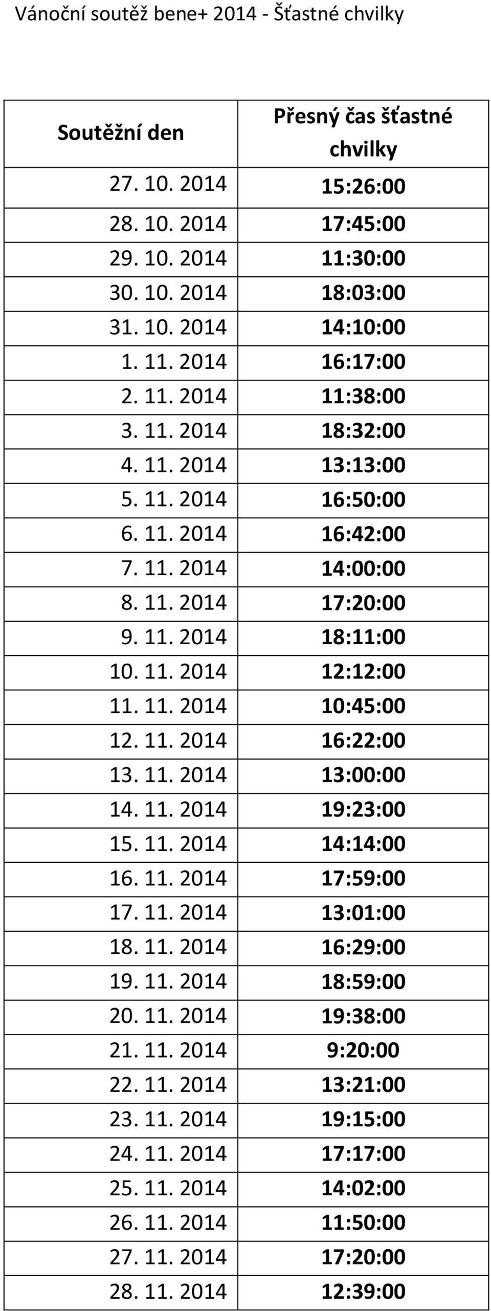 11. 2014 16:22:00 13. 11. 2014 13:00:00 14. 11. 2014 19:23:00 15. 11. 2014 14:14:00 16. 11. 2014 17:59:00 17. 11. 2014 13:01:00 18. 11. 2014 16:29:00 19. 11. 2014 18:59:00 20. 11. 2014 19:38:00 21.