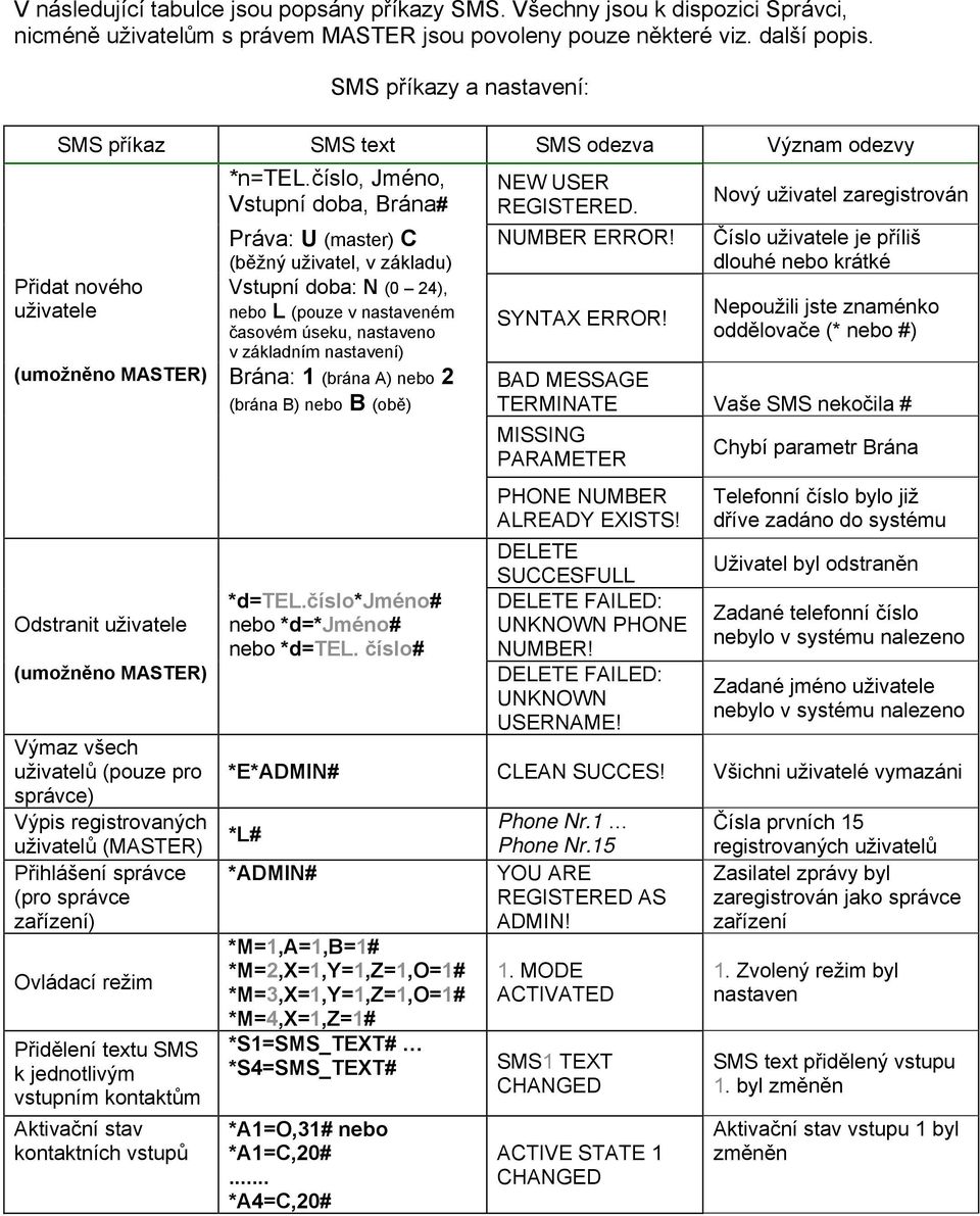 číslo, Jméno, Vstupní doba, Brána# Práva: U (master) C (běžný uživatel, v základu) Vstupní doba: N (0 24), nebo L (pouze v nastaveném časovém úseku, nastaveno v základním nastavení) (umožněno MASTER)