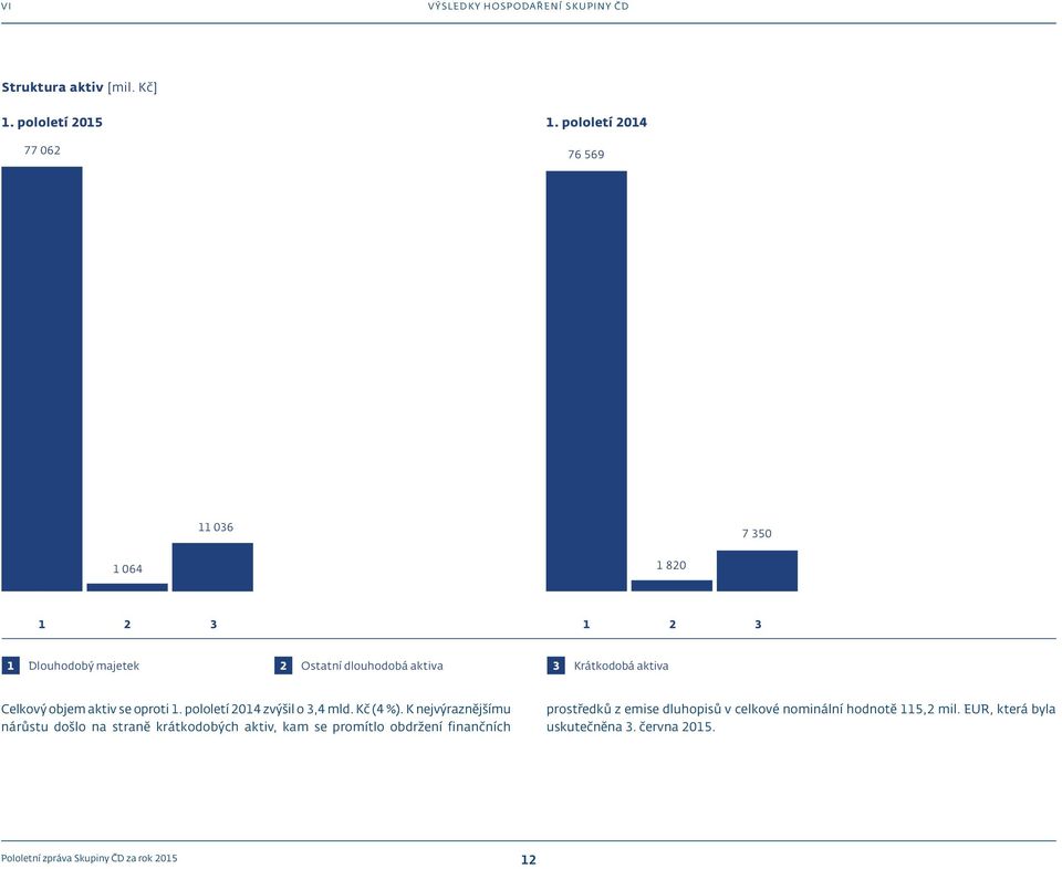 objem aktiv se oproti 1. pololetí 2014 zvýšil o 3,4 mld. Kč (4 %).