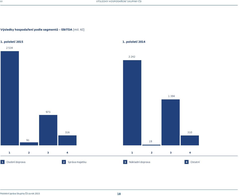 pololetí 2014 2 534 2 242 1 394 973 316 310 91 19 1 2 3 4 1 2 3 4 1