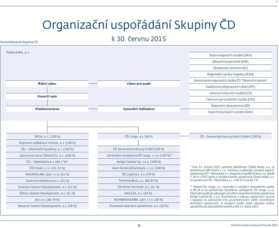 Samostatná organizační složka ČD Železniční stanice Odúčtovna přepravních tržeb (OPT) Centrum interních služeb (CIS) Centrum personálních služeb (CPS) Železniční zdravotnictví (ŽZ) Depo historických