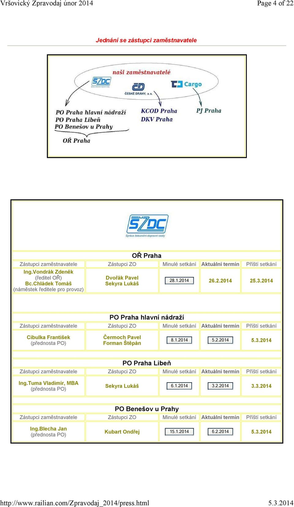 .1.2014 26.2.2014 2 PO Praha hlavní nádraží Zástupci zaměstnavatele Zástupci ZO Minulé setkání Aktuální termín Příští setkání Cibulka František (přednosta PO) Čermoch Pavel Forman Štěpán 8.1.2014 5.