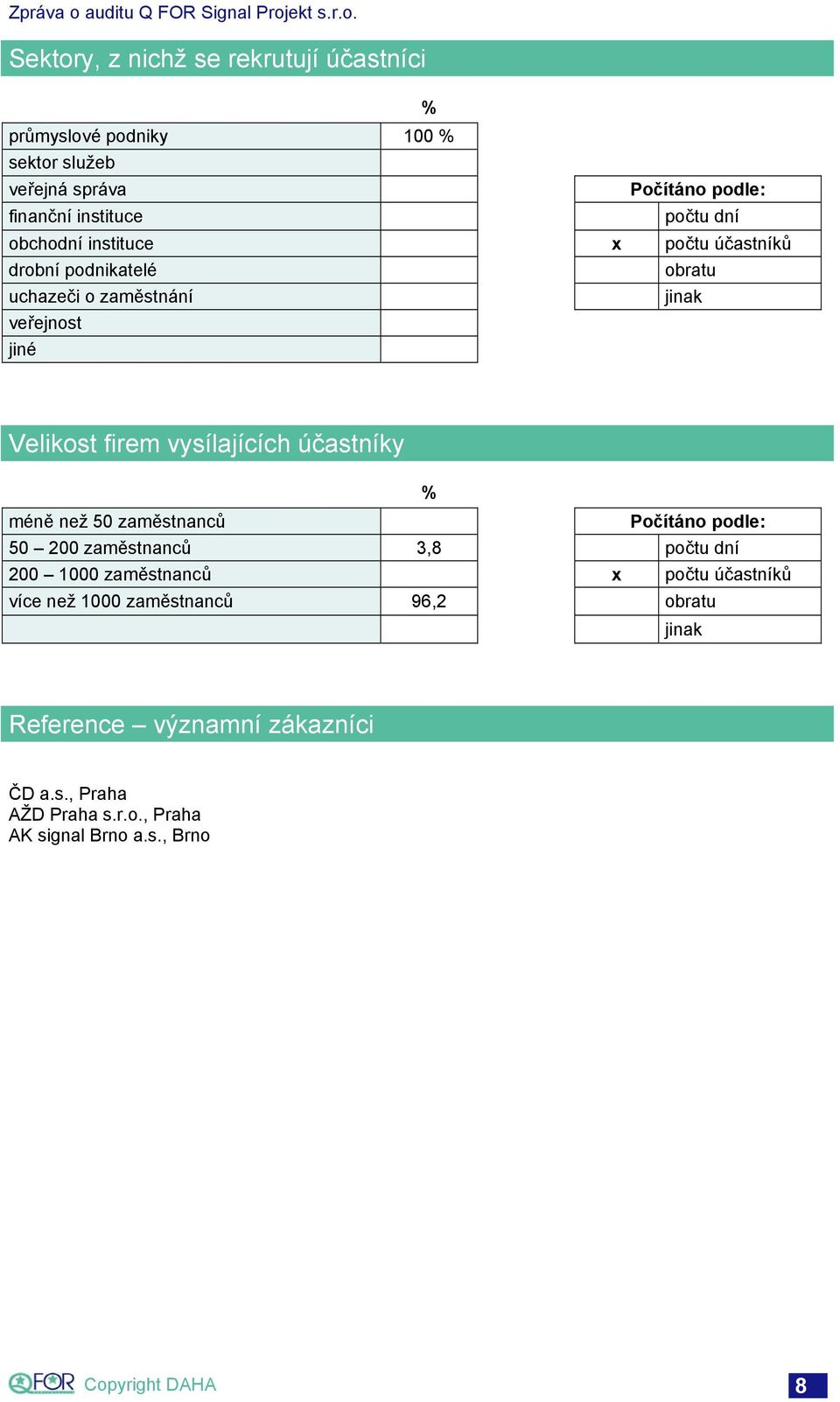 účastníky % méně než 50 zaměstnanců Počítáno podle: 50 200 zaměstnanců 3,8 počtu dní 200 1000 zaměstnanců x počtu účastníků více než 1000