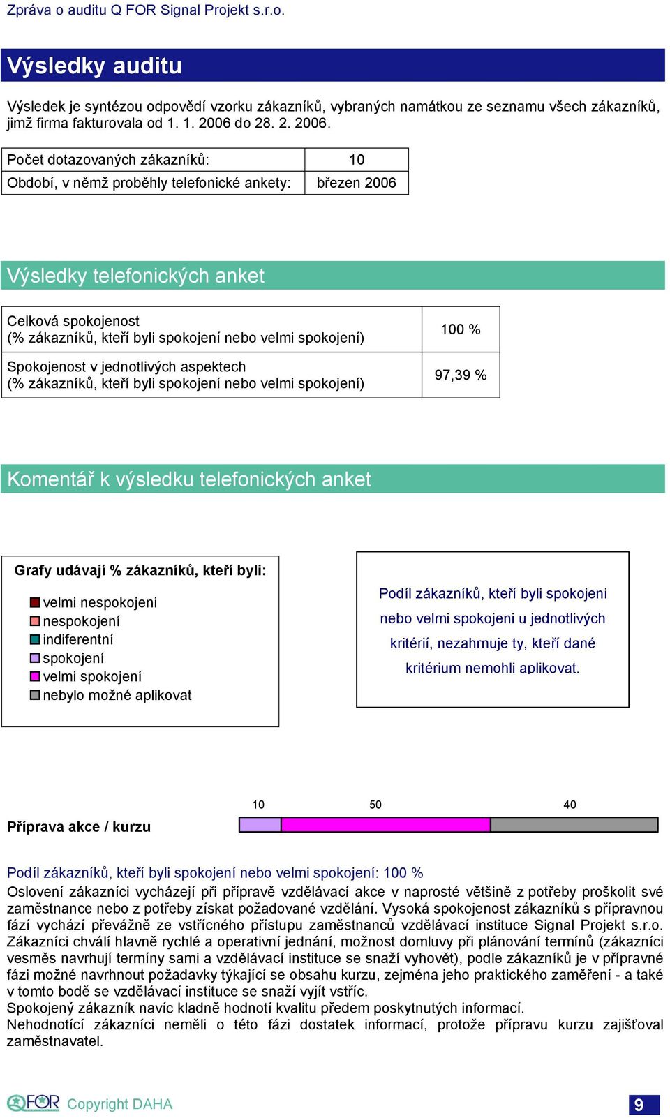 Počet dotazovaných zákazníků: 10 Období, v němž proběhly telefonické ankety: březen 2006 Výsledky telefonických anket Celková spokojenost (% zákazníků, kteří byli spokojení nebo velmi spokojení)