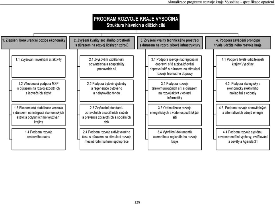 1 Zvyšování vzdělanosti obyvatelstva a adaptability pracovních sil 3.1 Podpora rozvoje nadregionální dopravní sítě a zkvalitňování dopravní sítě s důrazem na stimulaci rozvoje hromadné dopravy 4.