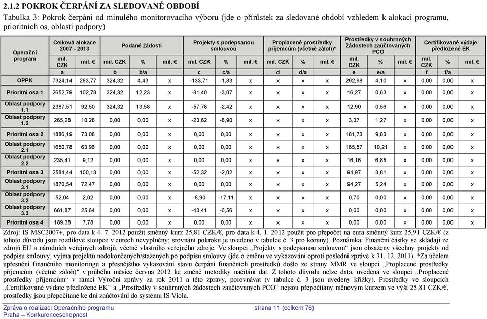 Prostředky v souhrnných žádostech zaúčtovaných PCO mil. % mil.