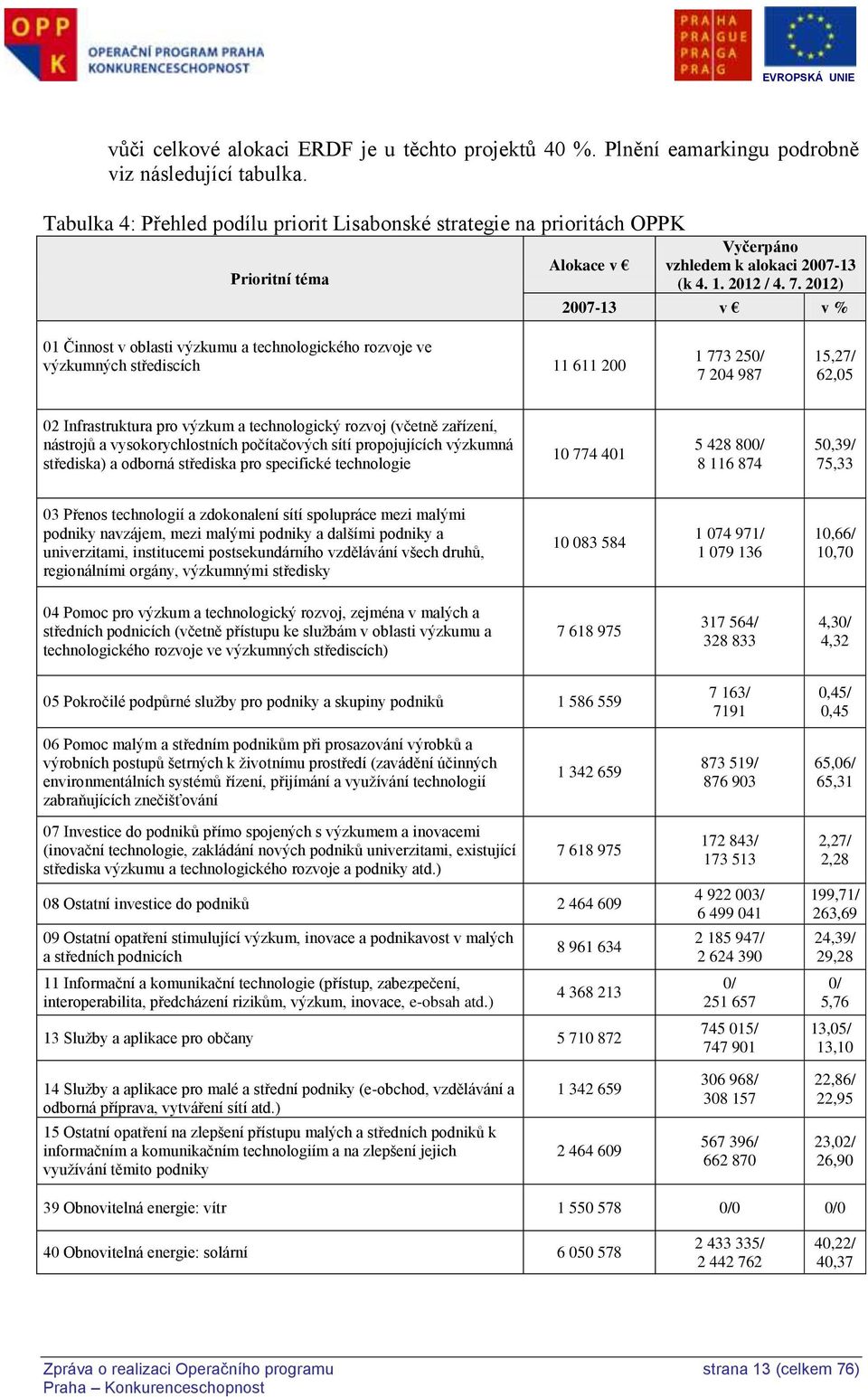 2012) 2007-13 v v % 01 Činnost v oblasti výzkumu a technologického rozvoje ve výzkumných střediscích 11 611 200 1 773 250/ 7 204 987 15,27/ 62,05 02 Infrastruktura pro výzkum a technologický rozvoj