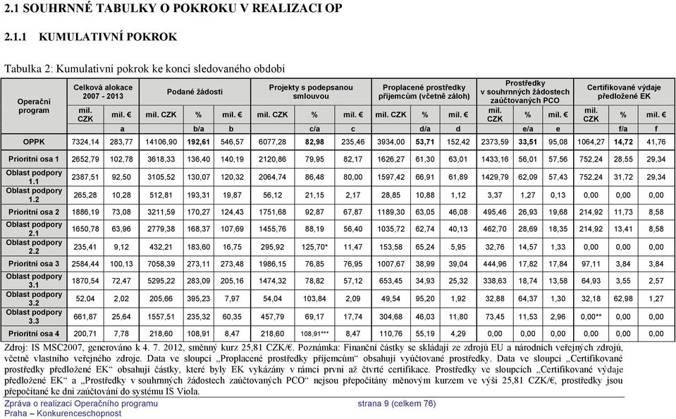 CZK Certifikované výdaje předložené EK mil. mil. mil. CZK % mil.