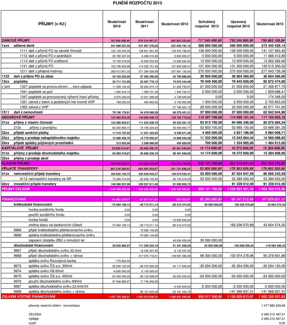 000,00 136 000 000,00 141 157 663,45 1112 daň z příjmů FO z podnikání 25 780 337,00 6 486 010,69 5 895 656,57 5 000 000,00 5 000 000,00 11 466 412,89 1113 daň z příjmů FO srážková 10 105 518,00 10